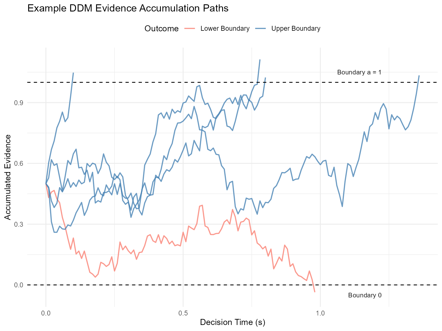 Line graph showing multiple evidence accumulation paths over time, with different colored lines representing trials ending at upper and lower boundaries, and dashed horizontal lines indicating the decision boundaries