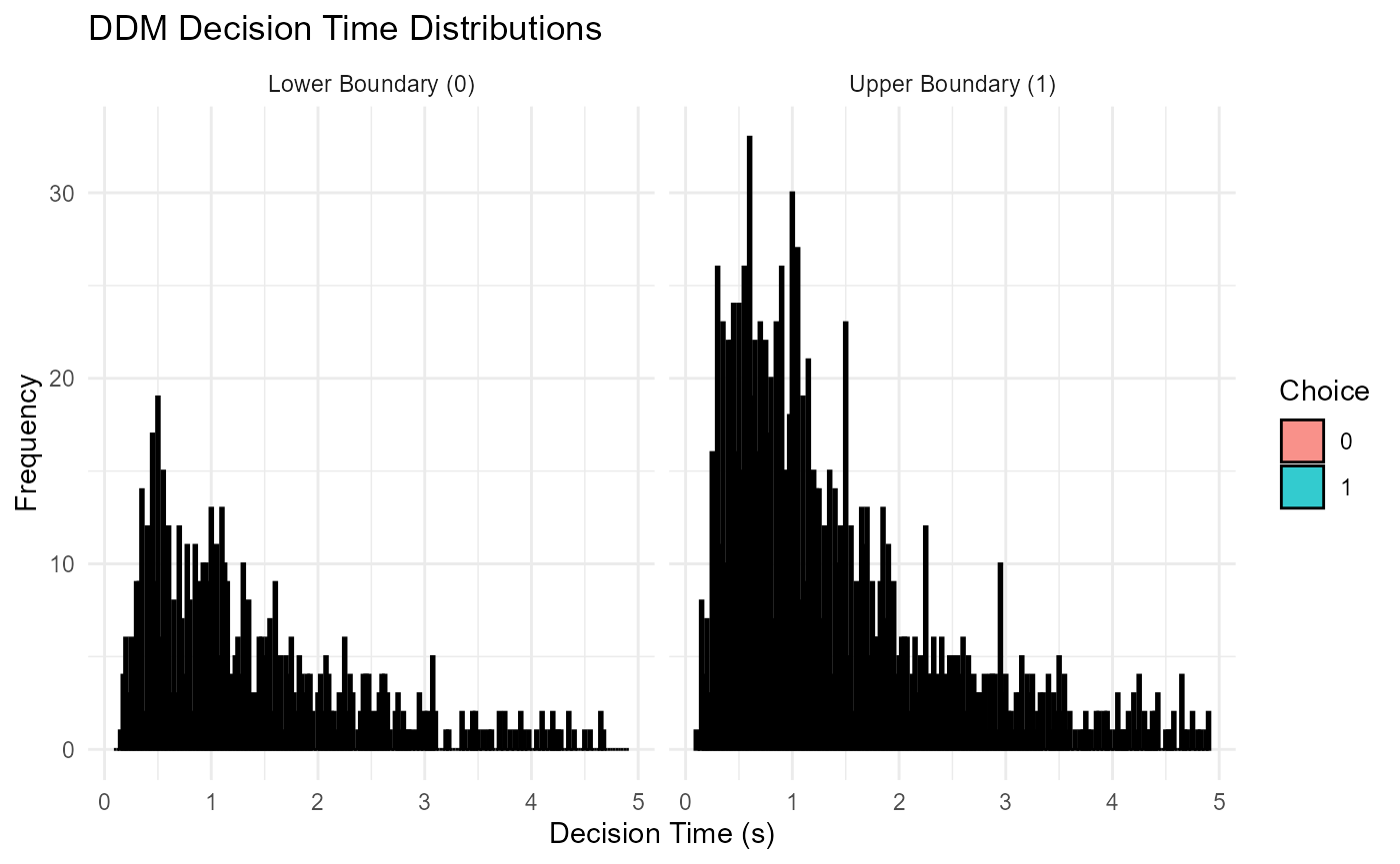 Histograms of decision time distributions split by choice (upper vs. lower boundary), showing the characteristic right-skewed shape of DDM reaction times