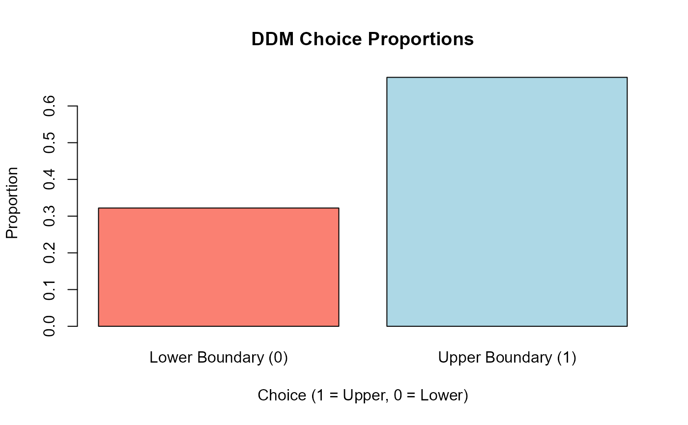 Bar chart showing proportion of choices for upper and lower boundaries in the DDM simulation