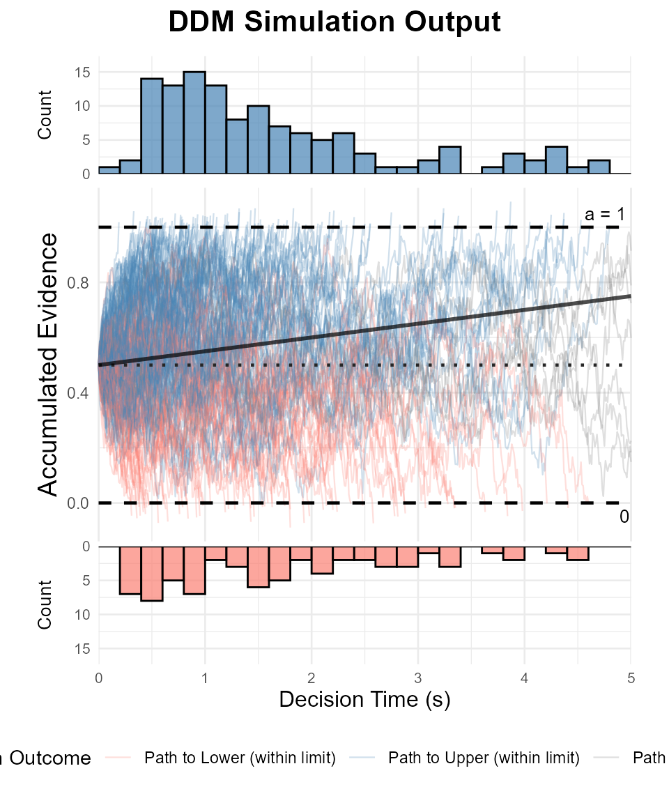 Combined visualization of DDM paths and reaction time distributions, showing how evidence accumulates over time and the resulting distribution of decision times
