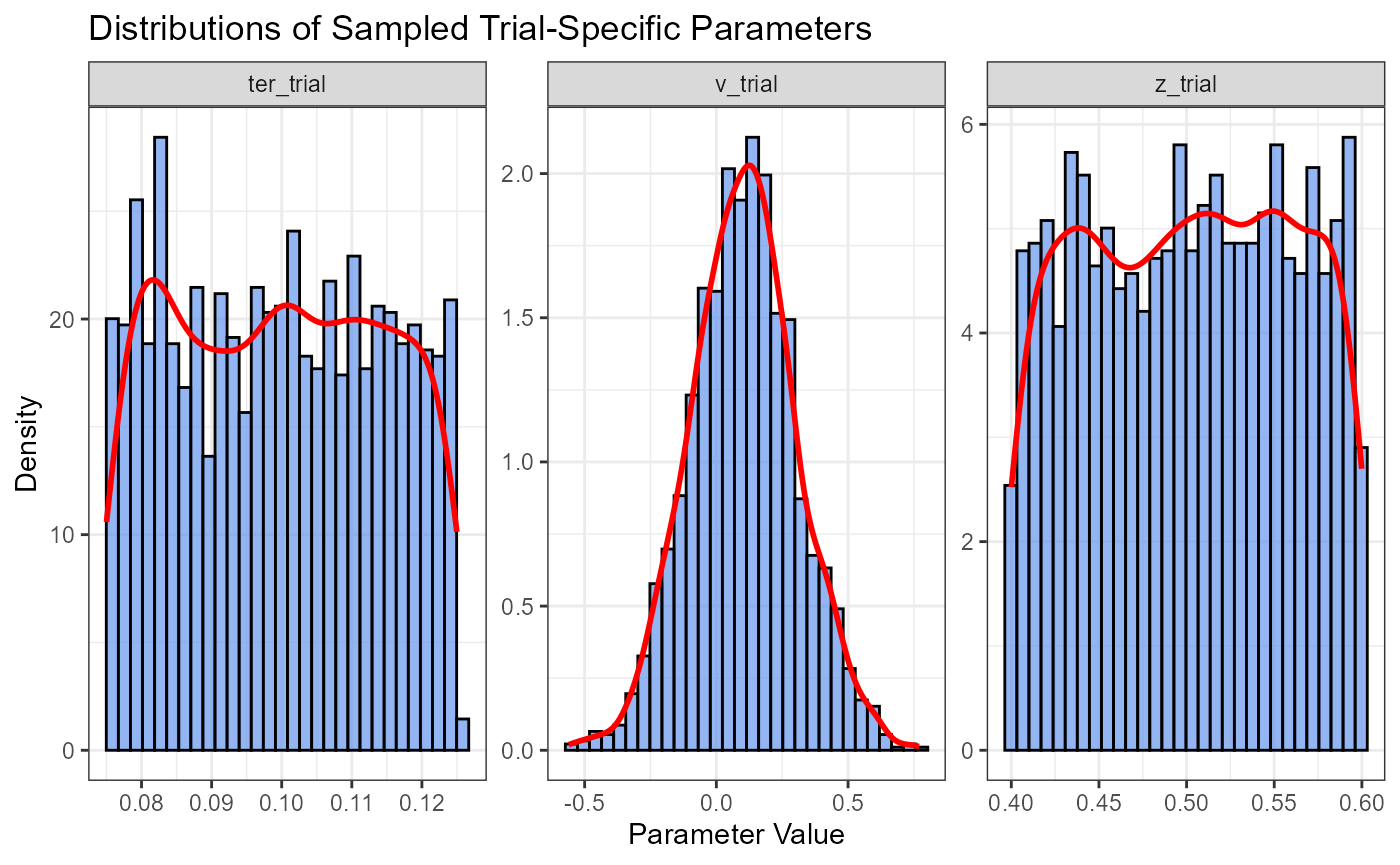 Histograms of sampled trial parameters showing distributions of drift rate, starting point, and non-decision time across trials