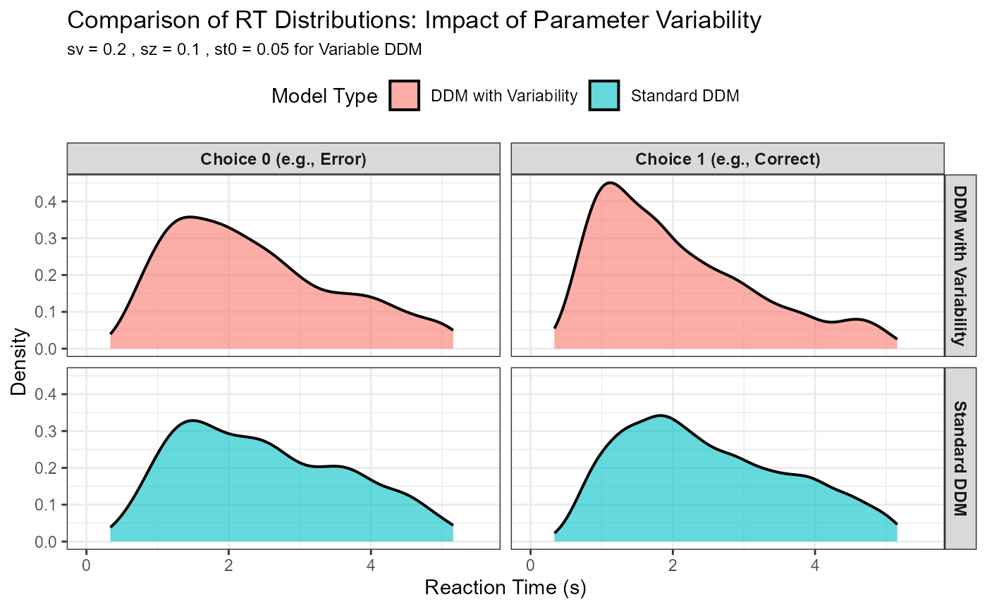 Density plots comparing reaction time distributions between standard DDM and DDM with parameter variability, showing how variability affects distribution shape and skewness