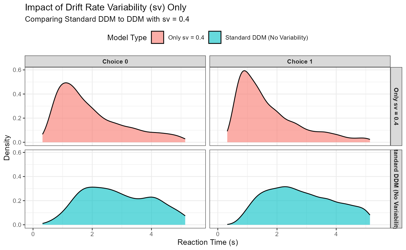 Density plots showing the specific effect of drift rate variability (sv) on reaction time distributions, comparing standard DDM to DDM with sv only