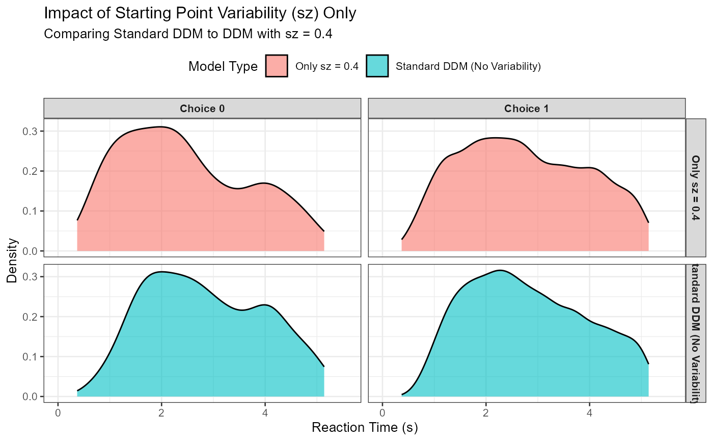 Density plots showing the specific effect of starting point variability (sz) on reaction time distributions, comparing standard DDM to DDM with sz only