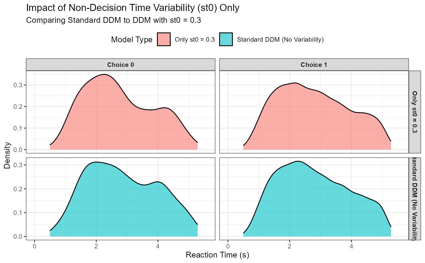 Density plots showing the specific effect of non-decision time variability (st0) on reaction time distributions, comparing standard DDM to DDM with st0 only