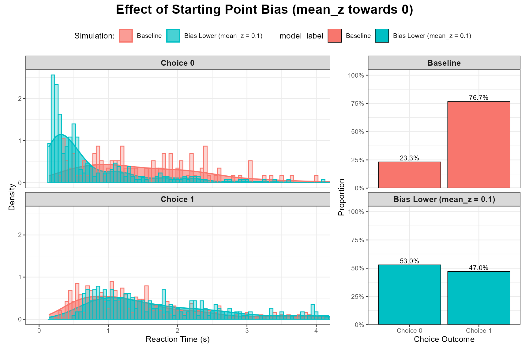 Comparison of reaction time distributions between baseline and lower starting point bias conditions, showing more frequent and faster responses for the lower boundary when starting closer to it