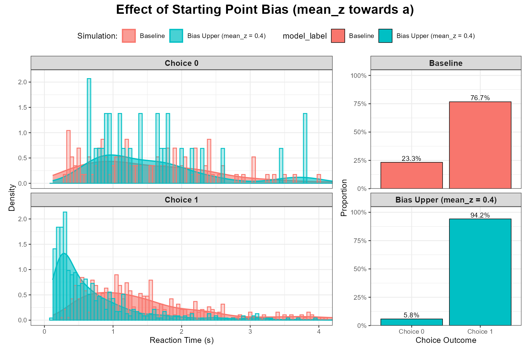 Comparison of reaction time distributions between baseline and upper starting point bias conditions, showing more frequent and faster responses for the upper boundary when starting closer to it