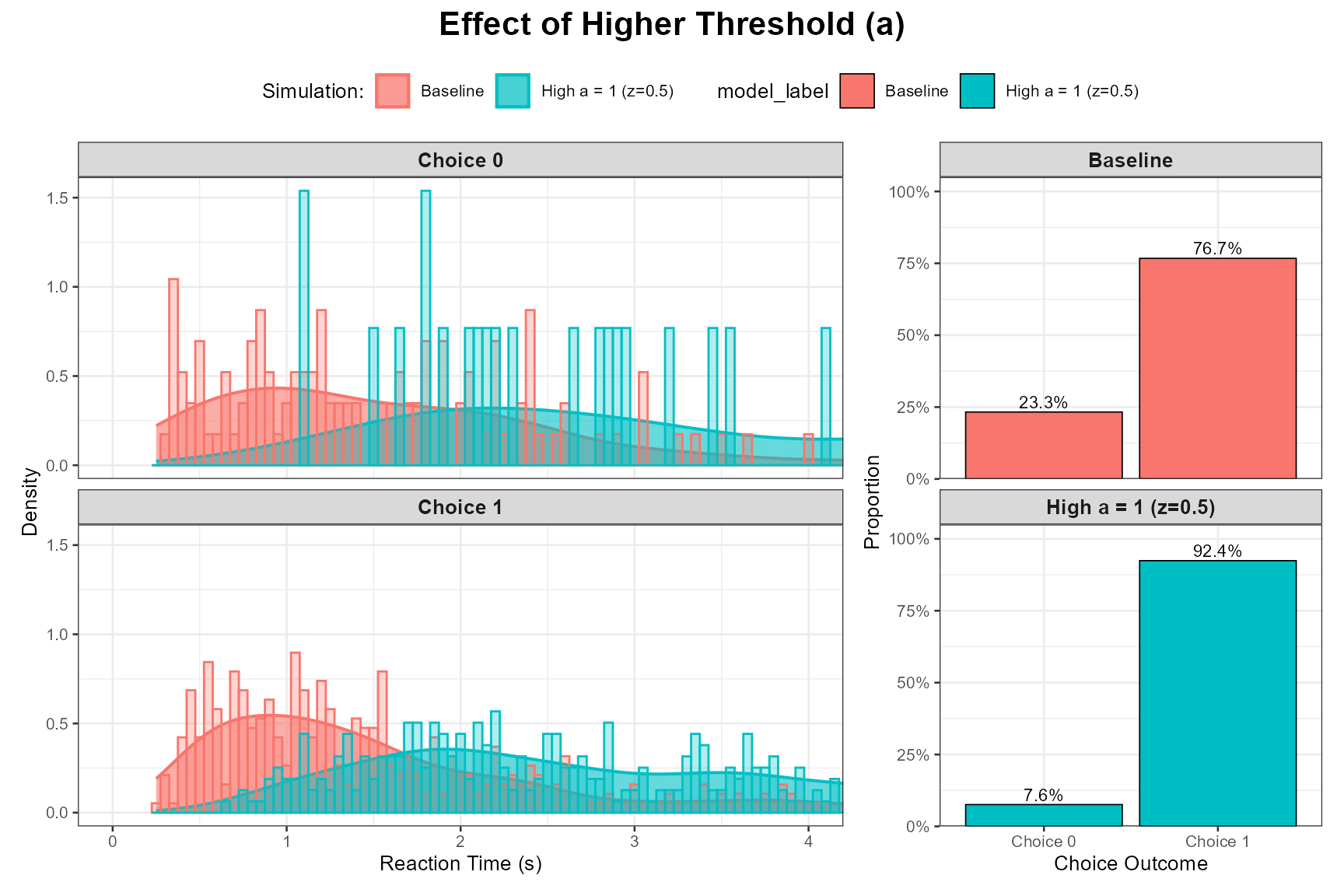 Comparison of reaction time distributions between baseline and high threshold (a) conditions, showing slower but more accurate decisions with higher evidence thresholds