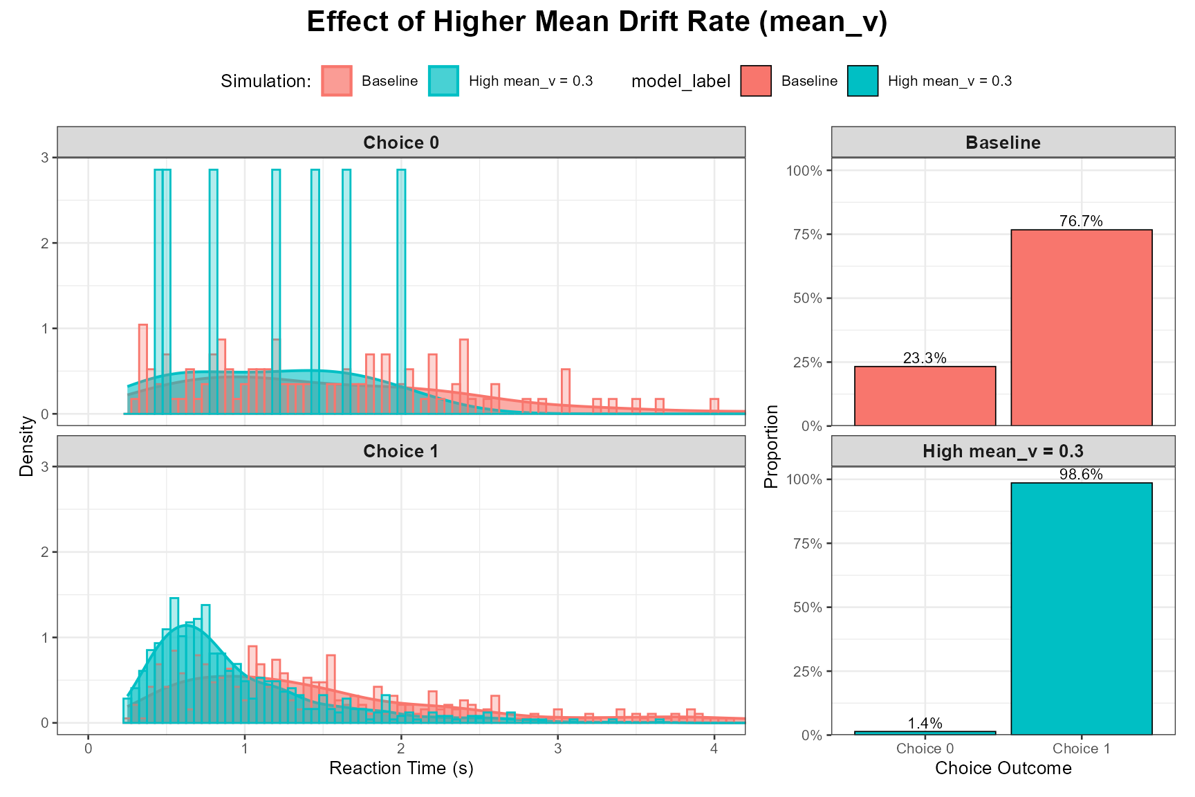Comparison of reaction time distributions between baseline and high drift rate (mean_v) conditions, showing faster and more accurate decisions with higher drift rate
