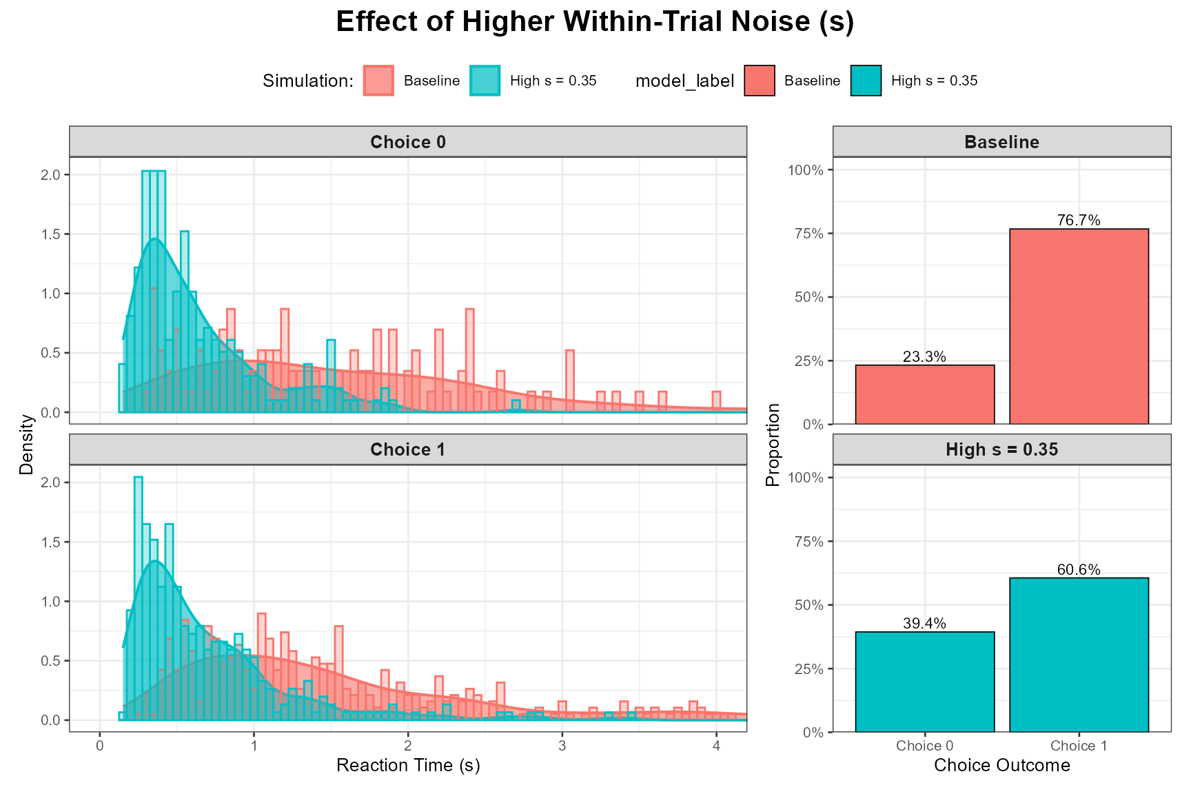 Comparison of reaction time distributions between baseline and high within-trial noise (s) conditions, showing how increased noise leads to more variable decision times and lower accuracy