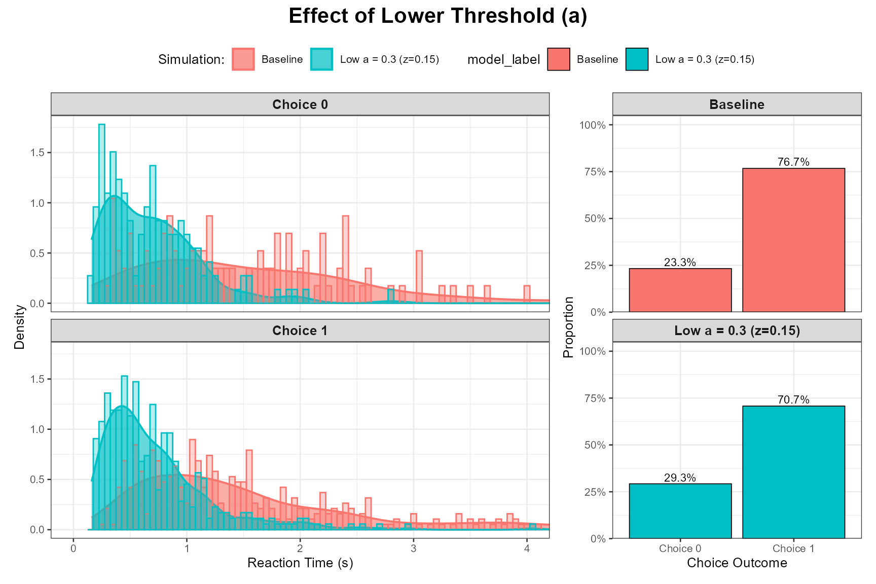 Comparison of reaction time distributions between baseline and low threshold (a) conditions, demonstrating the speed-accuracy tradeoff with lower thresholds leading to faster but less accurate decisions