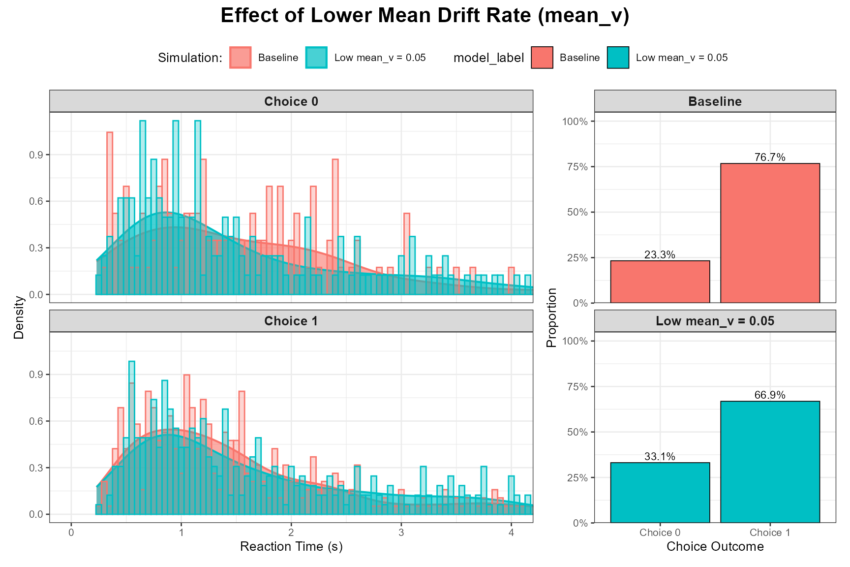 Comparison of reaction time distributions between baseline and low drift rate (mean_v) conditions, showing slower and more variable decisions with lower drift rate