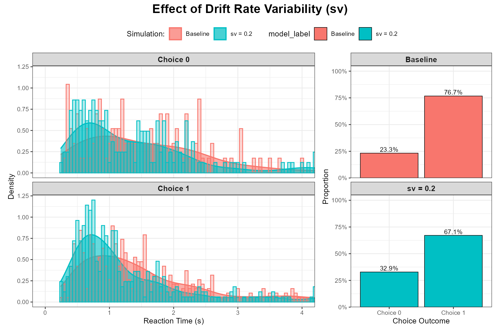 Comparison of reaction time distributions between baseline (no drift variability) and non-zero drift variability (sv) conditions, showing how sv increases the right-skew of RT distributions